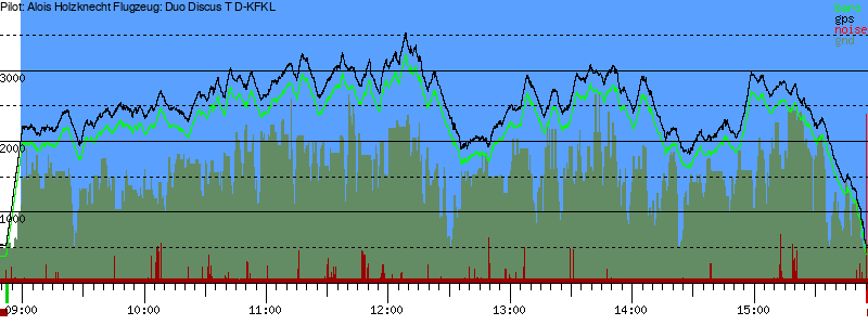 Barometer
